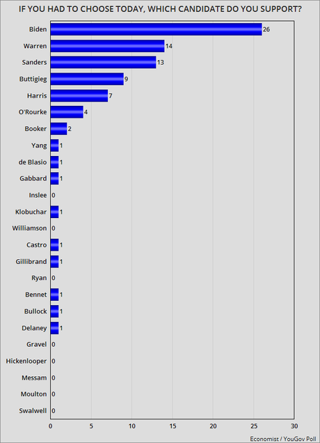 Warren Moves Into Second Over Sanders In 2 New Polls