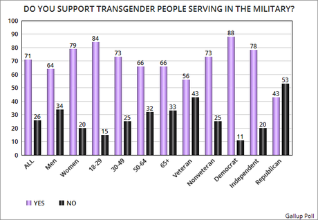 Public Supports Transgender People Serving In Military