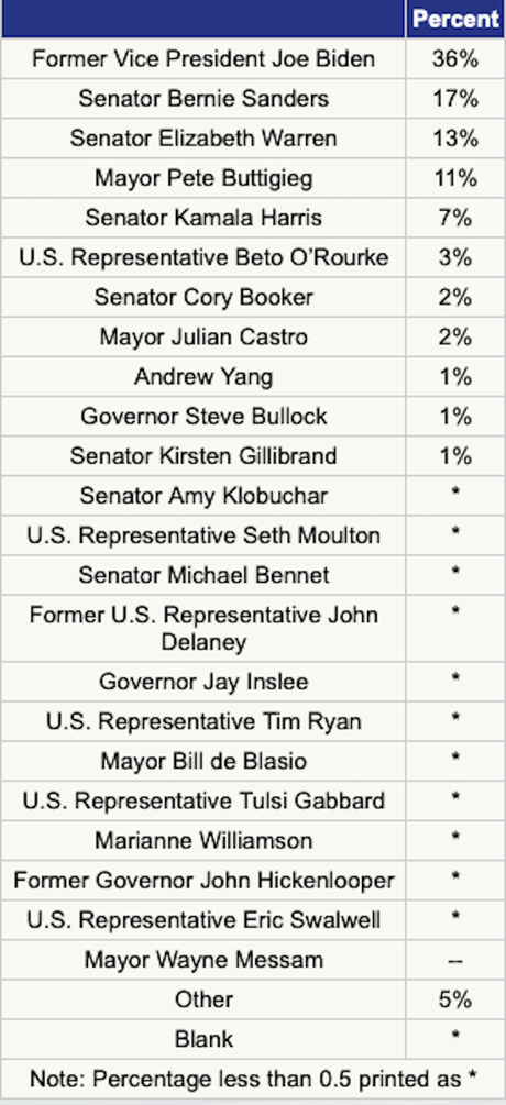 Biden Has A Strong Lead Over Other Democrats In Virginia