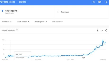 10 Unmatched Benefits of Being a Dropshipper Google Trends