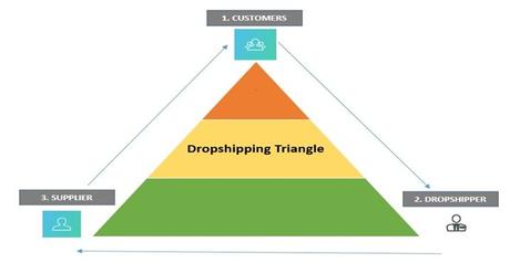 10 Unmatched Benefits of Being a Dropshipper How its work