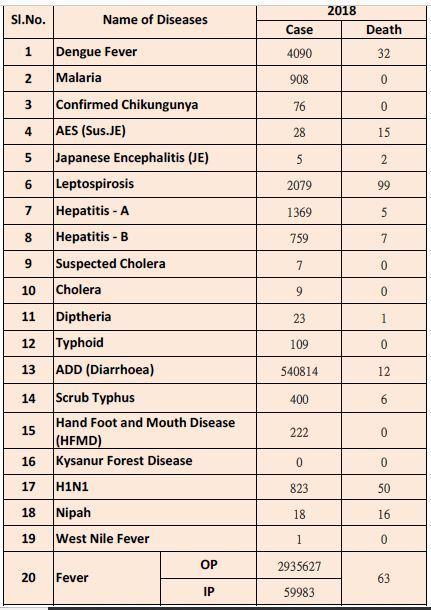Infectious Disease Outbreaks in Kerala: May 2018 – May 2019