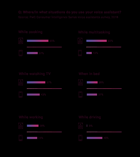 Leverage the advantages of Voice in your business