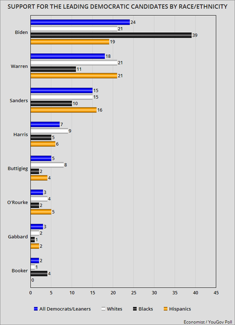 Support For Dems Before The Debate (By Race/Ethnicity)