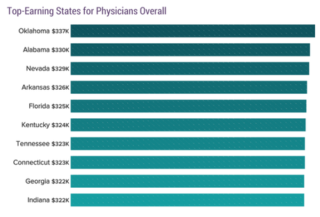 How much do US doctors earn?