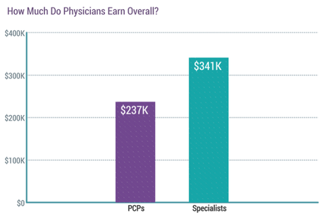 How much do US doctors earn?