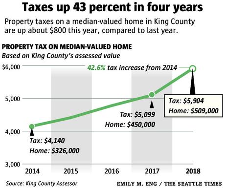 Image result for property taxes rising