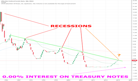 Image result for fed funds rate chart