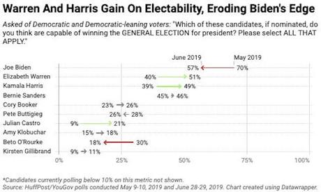 Warren & Harris Increase Likability & Electability In Debates