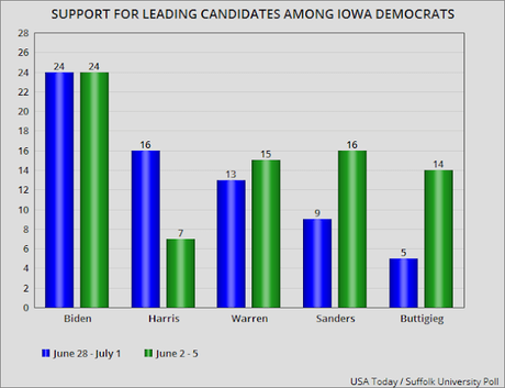 Biden Leads In Iowa, But Harris Gains Support