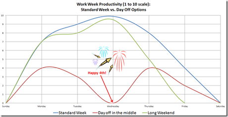 July 4th Week Productivity