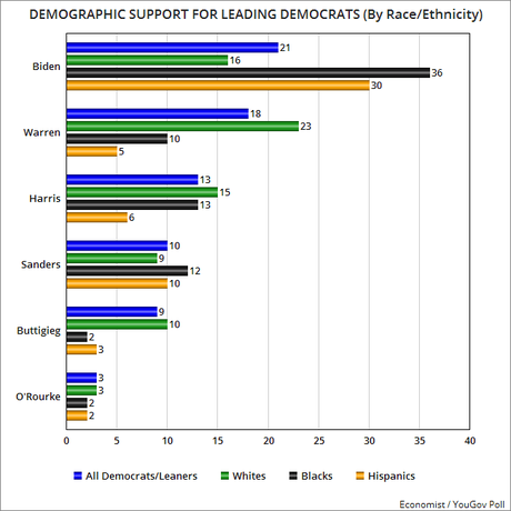 Demographics Of National Support For Leading Democrats