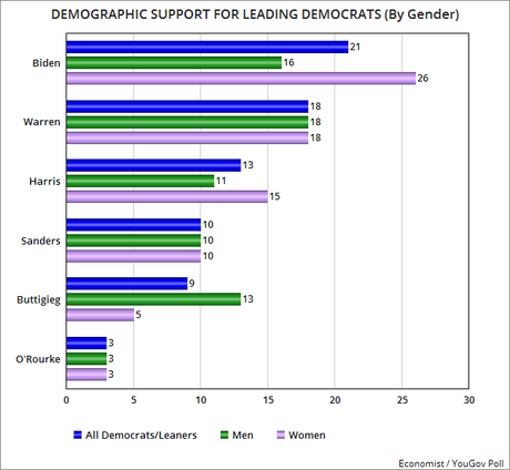 Demographics Of National Support For Leading Democrats