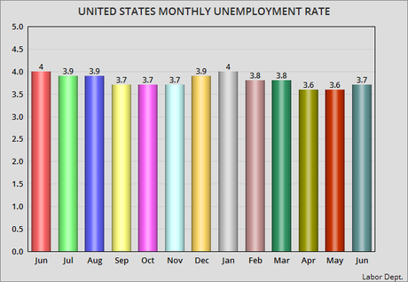 The U.S. Unemployment Rate Climbs By 0.1% In June