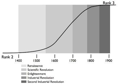 Growth curves for cultural evolution through cognitive ranks