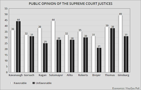 Liberal SC Justices More Popular Than Conservative Justices