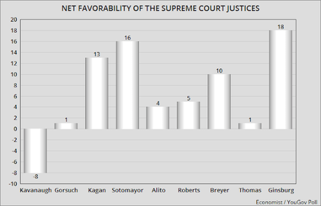 Liberal SC Justices More Popular Than Conservative Justices
