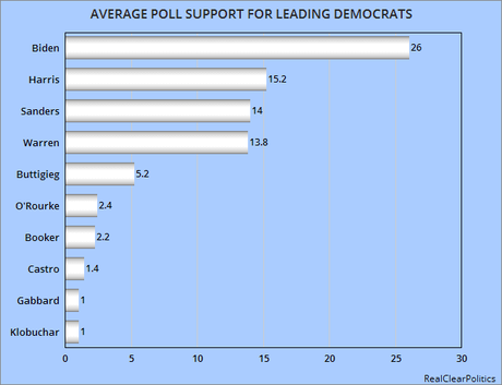 Average Support And Fundraising For Leading Democrats