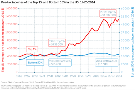 The Lies Conservatives Tell To Preserve Economic Inequality