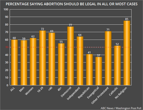6 Out Of 10 Say Abortion Should Be Legal In All/Most Cases
