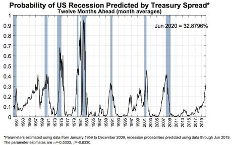 Fed Indicator Predicts Possible Recession In Next 12 Months