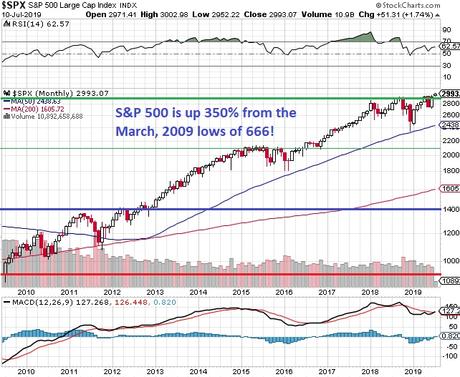 S&P 3,000 Thursday – Markets Up 350% from March 2009 Lows!