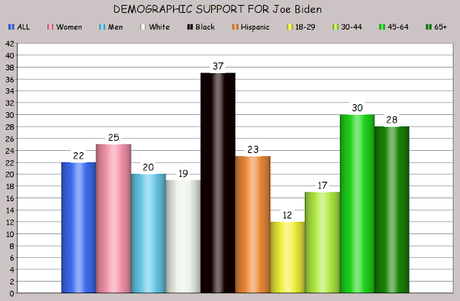 Demographic Support For The Leading Democrats