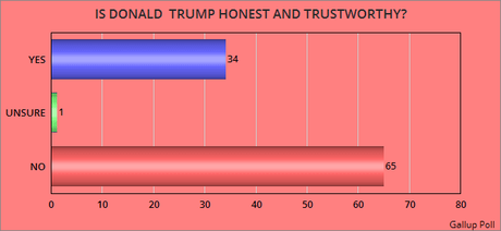 Public Says Trump Is Dishonest - Doesn't Share Their Values