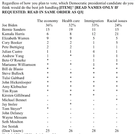 New South Carolina Poll Show Big Lead For Biden