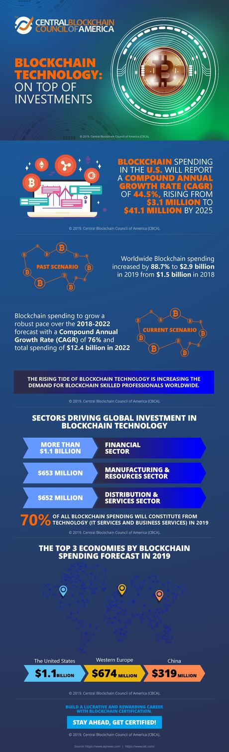 Blockchain Technology On Top Of Investments – Infographic