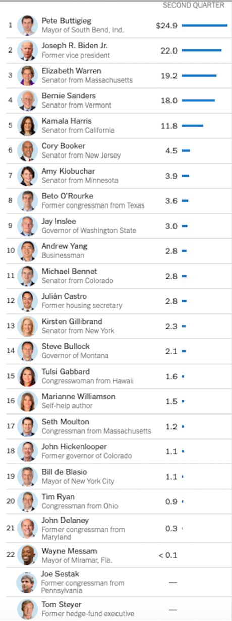 Second Quarter Fundraising For ALL Democratic Candidates