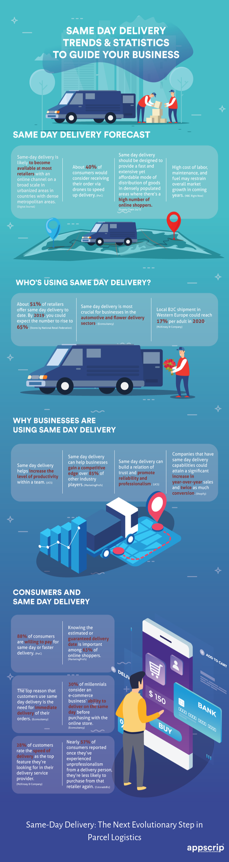 Same Day Delivery | Evolutionary Next Step For Small Businesses