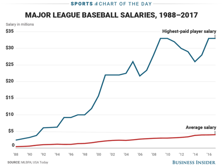 Infographic: Baseball salaries, 1988-2017