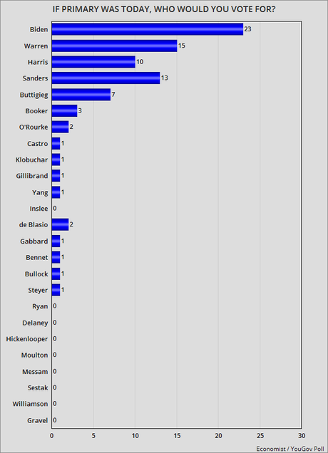 Latest YouGov Poll On The Democratic Presidential Race