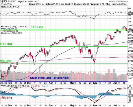 Faltering Thursday – Failure at S&P 3,000