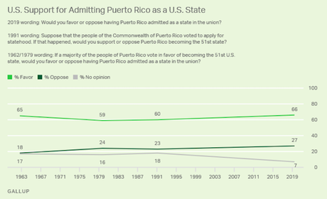 Two-Thirds Of Public Supports Statehood For Puerto Rico