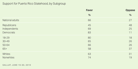 Two-Thirds Of Public Supports Statehood For Puerto Rico