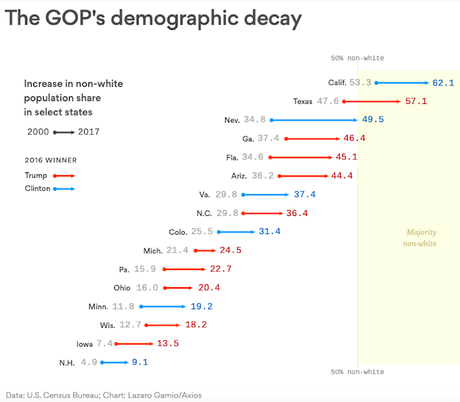 Demographic Change (& Trump) Should Terrify Republicans