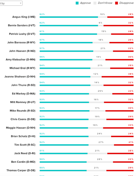 The Popularity Of Each Senator In His/Her Home State
