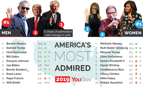 The Most Admired Men And Women In World And U.S.