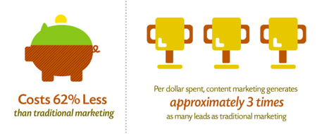 Content Marketing vs Traditional Stat