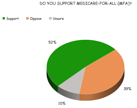 Public Supports Medicare-For All (Up To A Point)