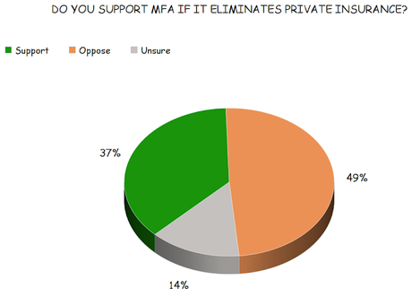 Public Supports Medicare-For All (Up To A Point)