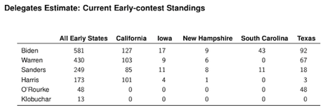 An Early Estimate Of Delegate Count After Super Tuesday