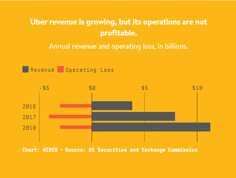 Launch To IPO : What Made Uber Successful