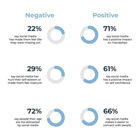 negatives and positives social media
