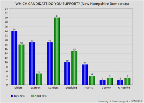 New Poll Shows Sanders Losing Support In New Hampshire