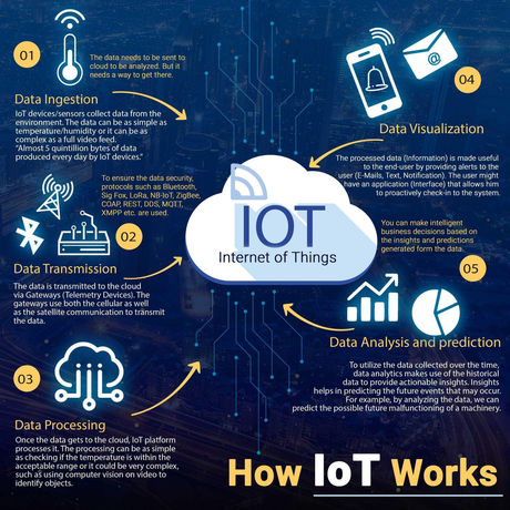 How IoT ( Internet of Things) works ? Step by step process explained