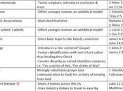 Problems with Beth Moore's Teaching List Form- Know There Were This Many?