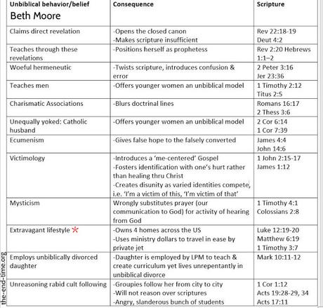 Problems with Beth Moore's teaching in list form- did you know there were this many?